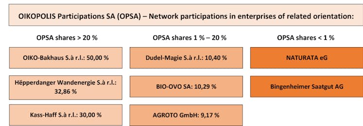 202301 OPSA Network participations