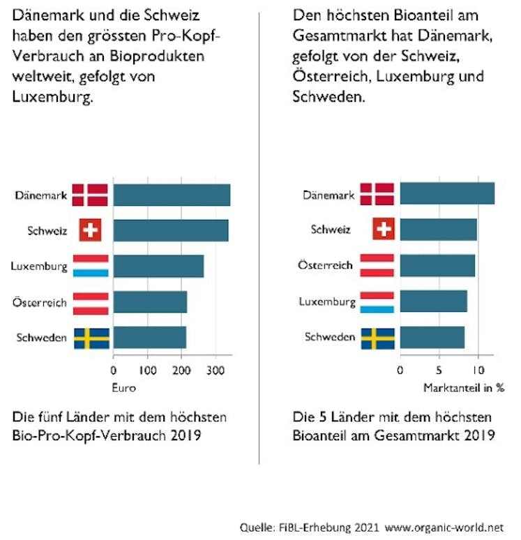 Bio Entwicklung