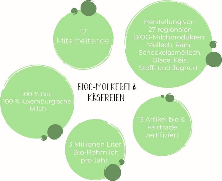 Bio G Zahlen