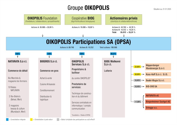 MP organigrammes 01 2025 FR