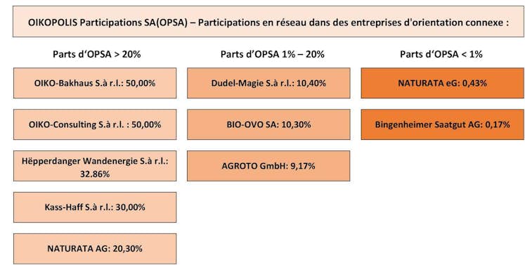OIKOPOLIS Exploitations Reseau