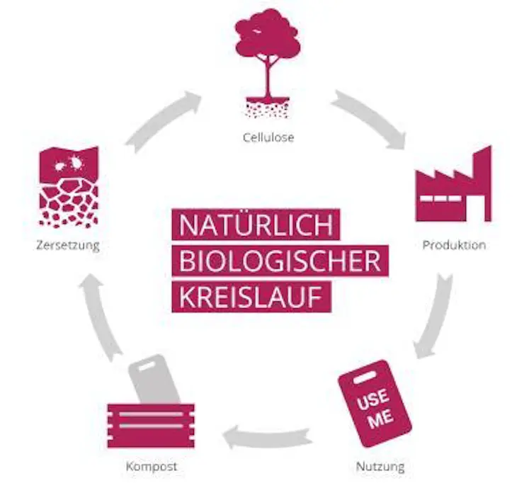 Repaq biologischer Kreislauf